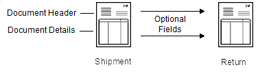 Image of Optional Fields transferring from Shipping to Return.